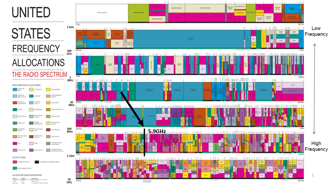 INFOGRAPHIC 5.9GHz and U.S. Frequency Allocations US Department of